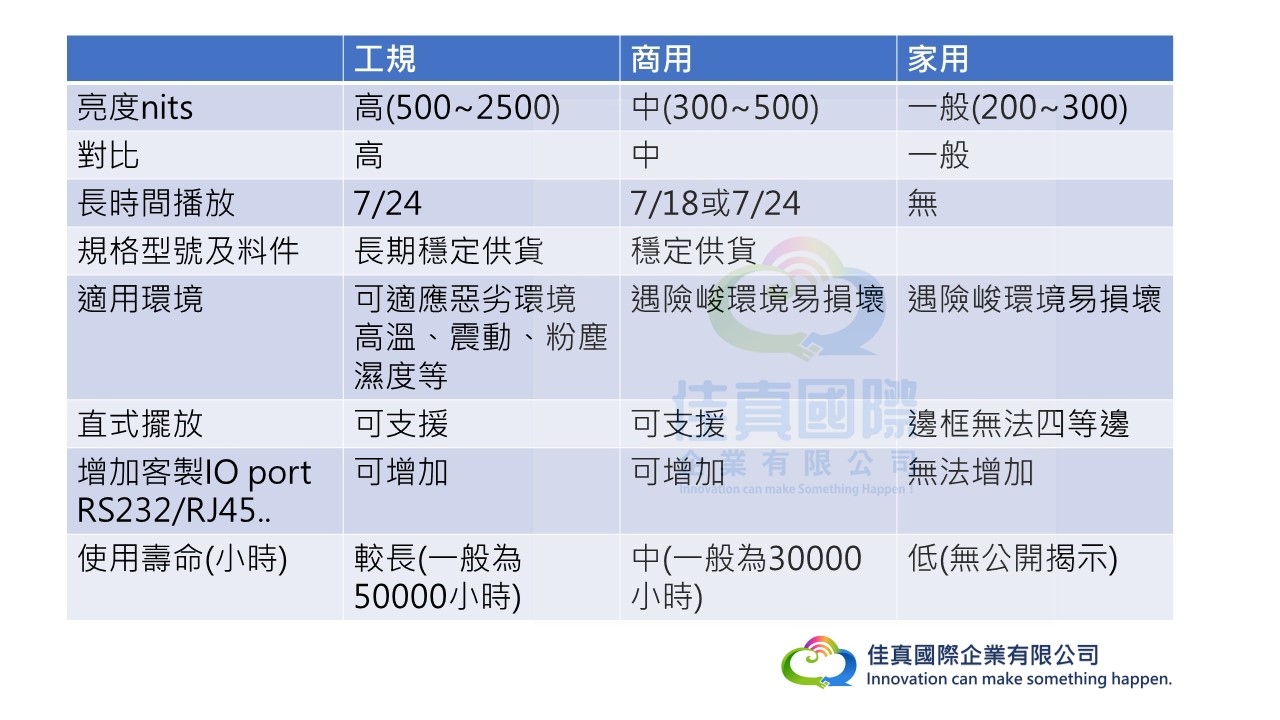 工規商用及家用顯示器差異說明