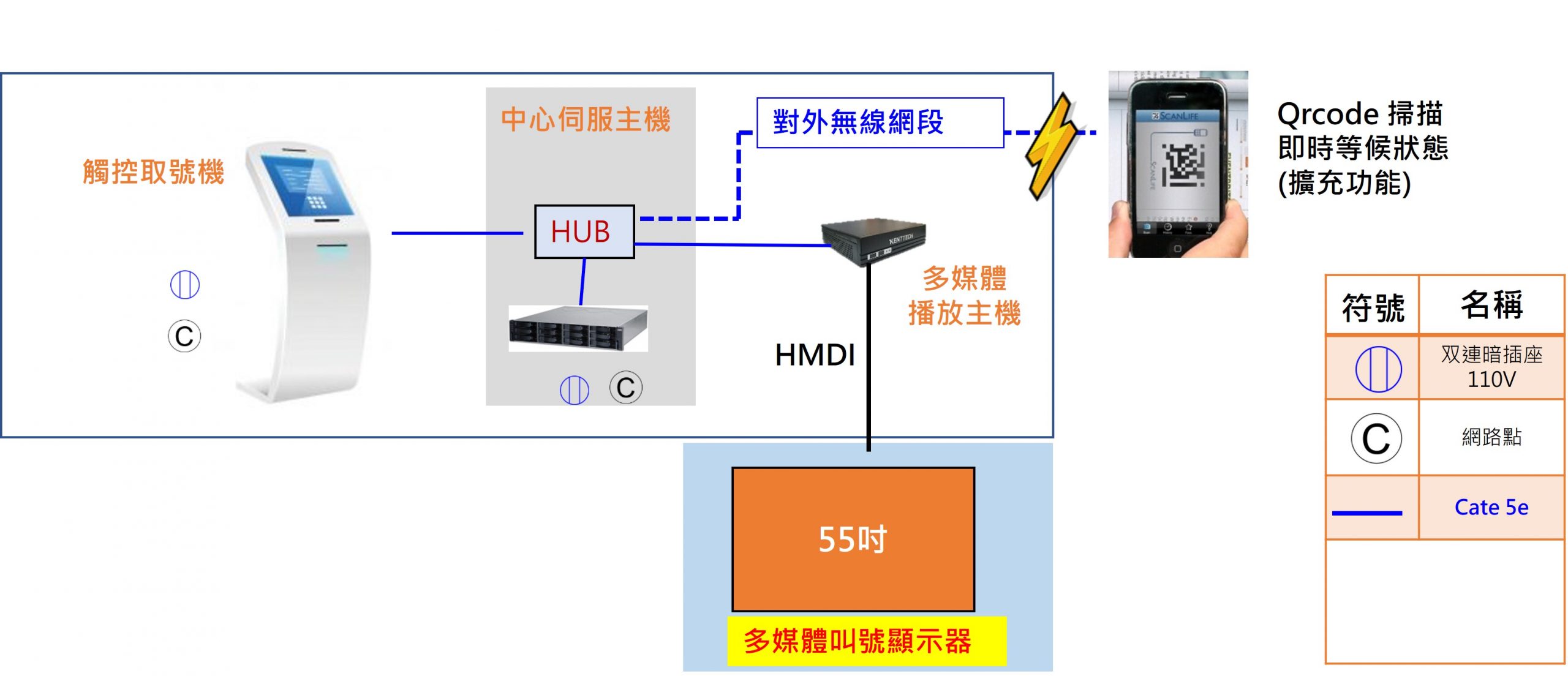 多媒體觸控取叫號系統架構圖