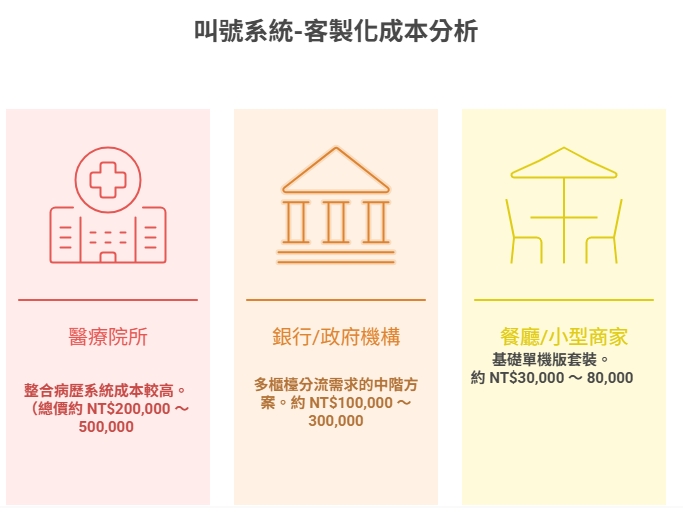 叫號系統-客製化成本差異分析
