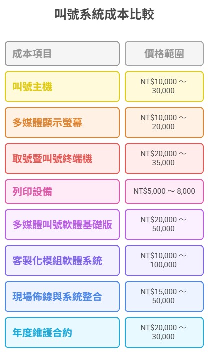 叫號系統成本分析