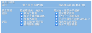 電子紙跟液晶顯示器綜合比較